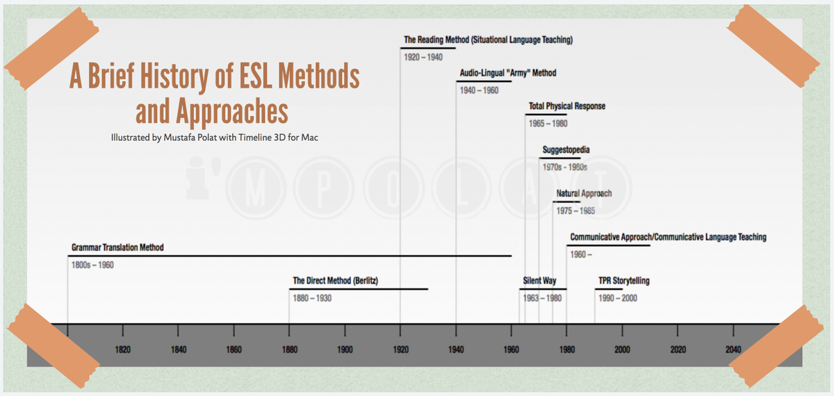 Ftips_Resource's tweet image. The history of ESL methods and approaches 

ow.ly/WSXm9 - cool infographic

#ESL #TEFL #ELT #ELL #TESOL