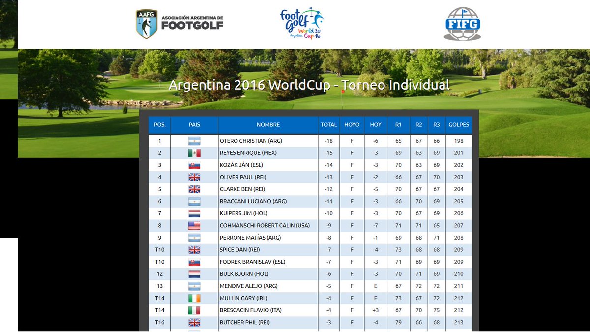 Termino el Mundial y ya se extraña. Estas son las posiciones finales goo.gl/nvW9Ak. #FootgolfWorldCup