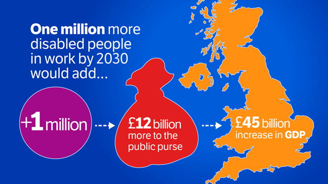 scope's tweet photo. Disabled people vital to UK’s economic growth #enablingwork https://t.co/3odgszX88P #Access2Jobs https://t.co/Y3waynJawh