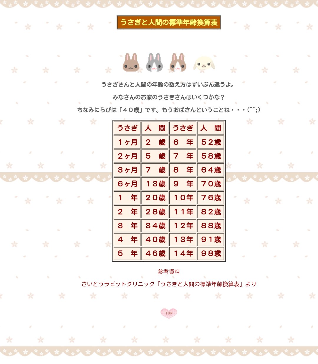 Cavy テンジクネズミ属 潤之助 Ichthy0stega 人間だと28歳 本やネットに載ってる早見表だとそうなるけど なんとなく違う気もする うさぎは 何歳でも かわいい うさぎと人間の年齢 T Co Yv029y8hqt T Co Hn94vhuukd Twitter