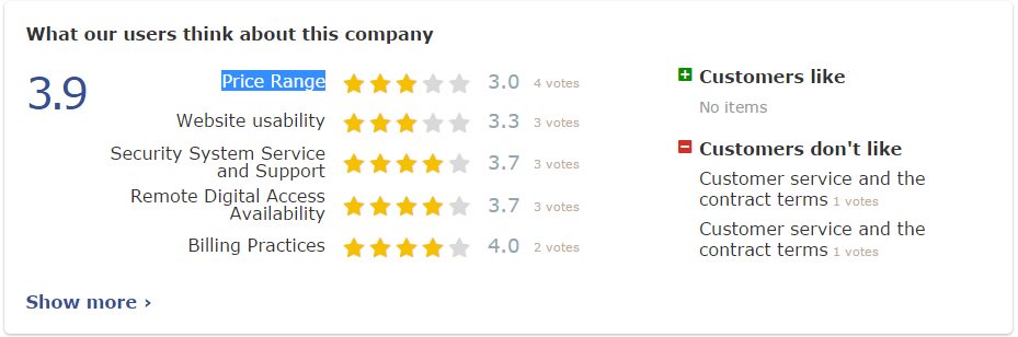 pissedconsumer's tweet photo. Our users gave three stars to the price range of @UGoHawk
#vp1pc #pcreports #HawkSecurity
https://t.co/Sdskb4YDXI https://t.co/1vPRdRJKY1