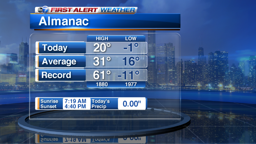 ABC7Chicago's tweet photo. Cold today but not a record #Chicago Still a shock to our system.  This is coldest morning since Feb. 28, 2015 https://t.co/gZTtyyqhAr