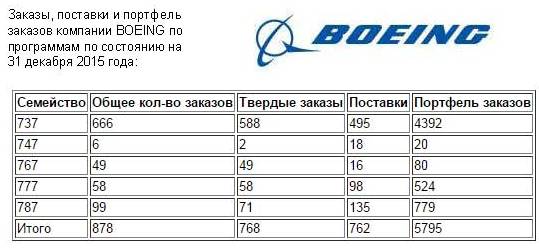 Fuel_efficiency's tweet image. По программе 777 анонсировано решение по повышению #fuel_efficiency на 2%: aviaport.ru/digest/2016/01…