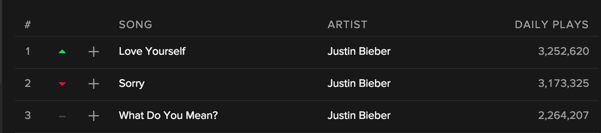 weareallthelove's tweet photo. I like JB but my # 1 is 1D & Our FANDOM IS JUST AS POWERFUL as theirs.
Come on, Why ARE WE NOT IN THE TOP 10 GUYS? https://t.co/zpmyrkqEo2