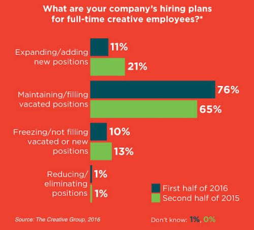 ayaznanji's tweet image. The Marketing and Advertising Hiring Forecast for 2016: goo.gl/6TXyE6

via @CreativeGroup #Marketing
