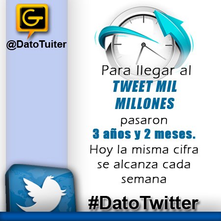 HazClickEn's tweet photo. #DatoTwitter Para llegar al tweet mil millones pasaron 3 años y 2 meses. Hoy la misma cifra se alcanza en dias https://t.co/IOwOTDr3bl