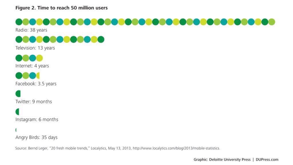 ValaAfshar's tweet photo. Time to reach 50 million users:

Radio 38 years
TV 13 years
Internet 4 years
@twitter 9 months 
Angry Birds 35 days https://t.co/ahgWXHCrnb