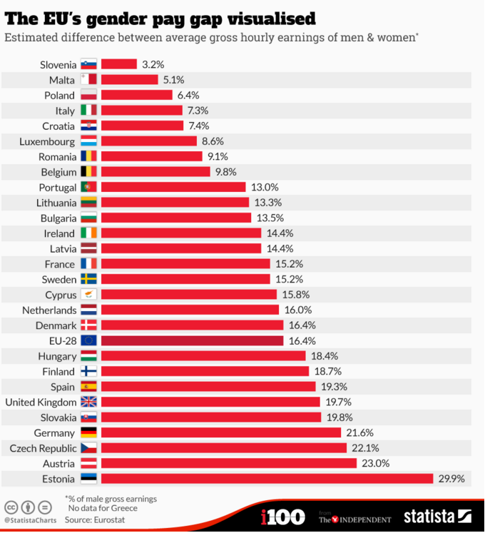 wef's tweet photo. Which European countries have the biggest #gender pay gaps? https://t.co/pMTKvNInHv https://t.co/SifJgW6xIr