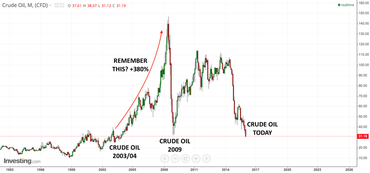 Dwti Chart