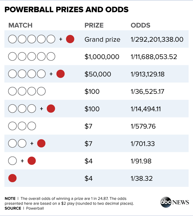 The odds of winning powerball's 1.4 billion jackpot are 1 in 292