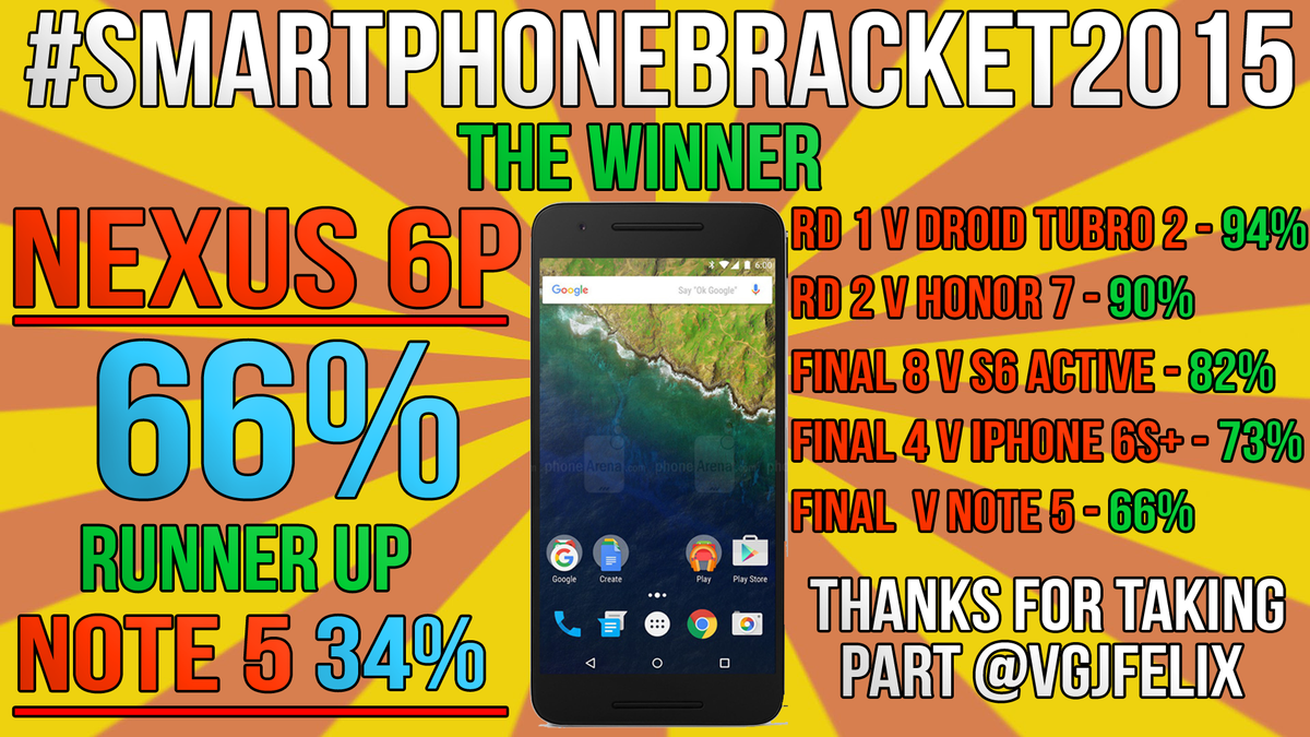 vgjfelix's tweet photo. After a month of voting, 31 matches and 2 revotes I am proud to announce the #smartphonebracket2015 winner! https://t.co/2pRxEeo3pK