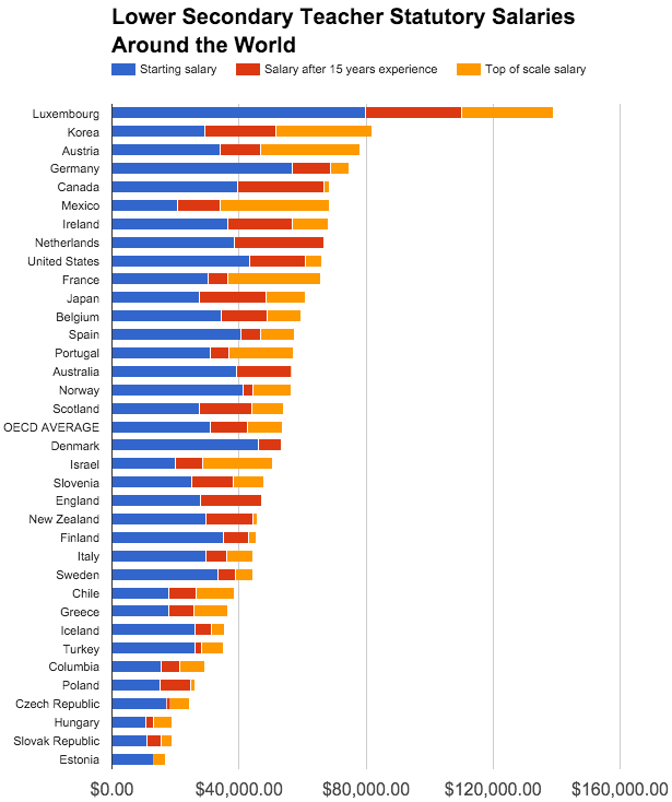 chalkdotcom's tweet photo. The Most and Least Paid Teachers in the World. Even the education industry has a 1% https://t.co/hDpIYShCK8 https://t.co/acdLrKhqbC