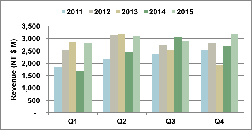 WIN Semiconductor quarterly revenue