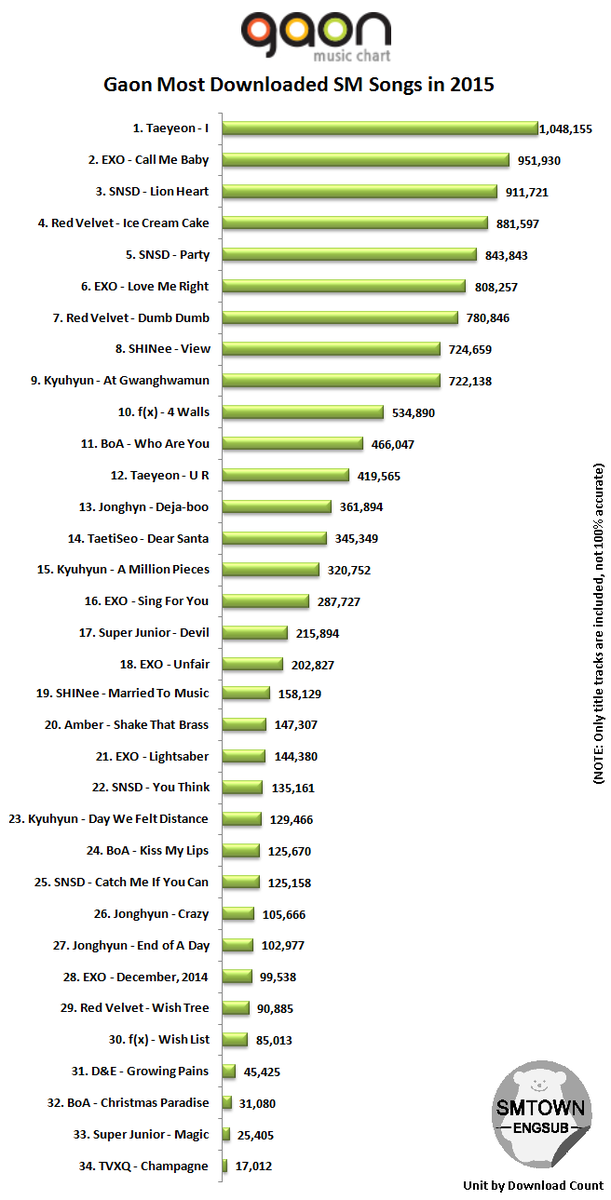 2015 Chart Songs