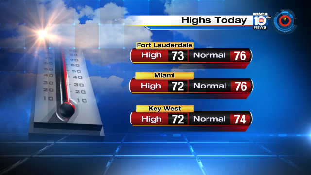 Temps reached the lower 70s across South Florida, that's a touch below "normal." https://t.co/7BIWagUpUz