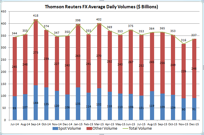 singledealerSDP's tweet photo. Reuters announce FX Options vols increased 166% in 2015 (seems far higher than official… https://t.co/LRB9Tc1u5E https://t.co/KXG5wW6vgm