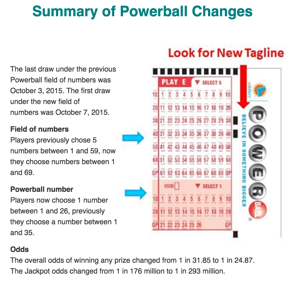 100sport's tweet photo. "How in the world did the jackpot get so big!?" They added numbers to decrease odds of winning. #Powerball #math https://t.co/HH4CMahyC5