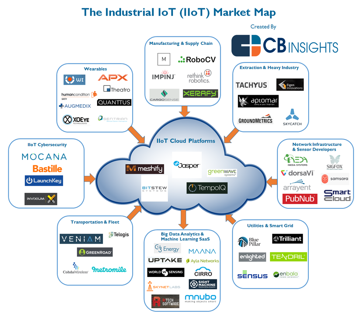 pappageorge's tweet photo. I mapped the landscape of Industrial IoT startups via @CBinsights #IoT #IIoT https://t.co/Gl2BmigpZX https://t.co/S7jFr94yqp