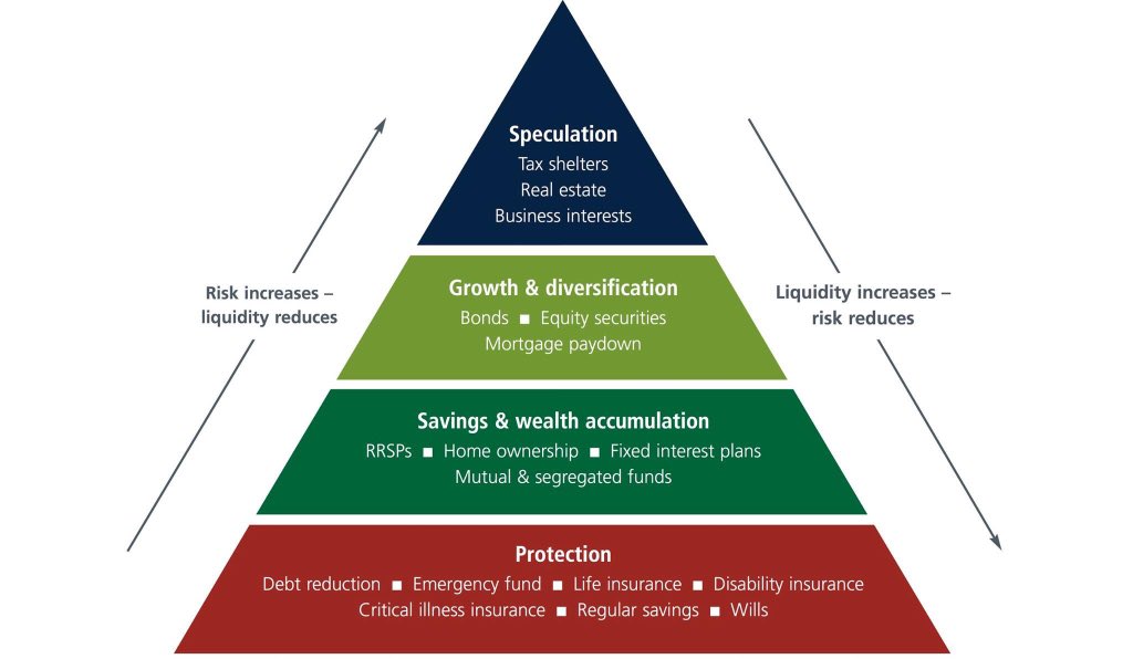 morriswealth's tweet photo. Contact a Morris Wealth Management Advisor to help you plan ahead using the Financial Planning Pyramid. 506-962-7004 https://t.co/zLtxOETfGc