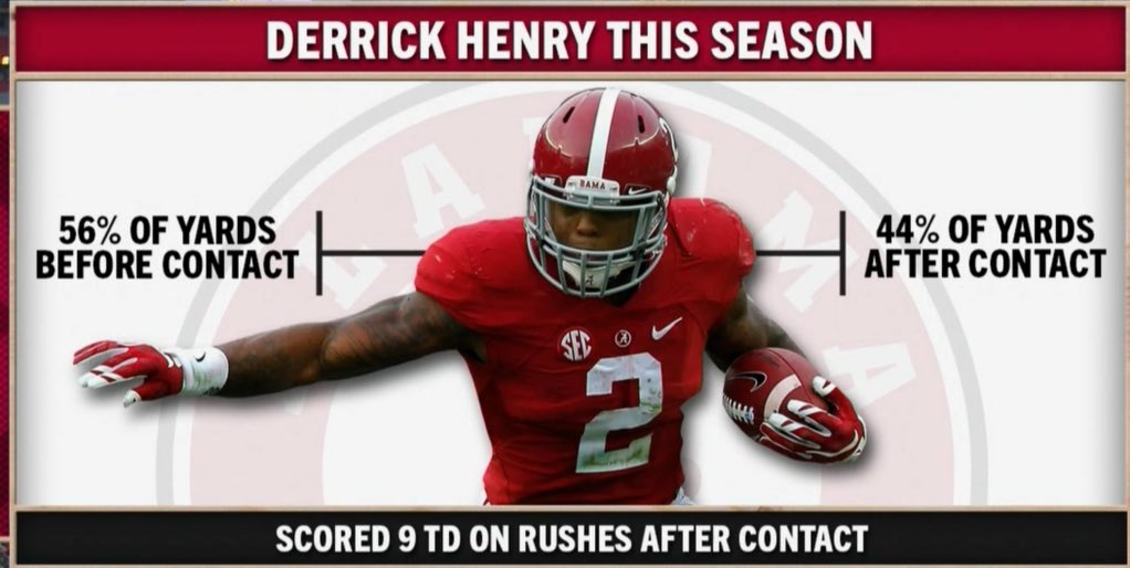 BamaPride4Ever's tweet photo. Derrick Henry has about same rush yards inside the tackles (944) as outside (1117). #RBsU #Heisman #RollTide https://t.co/y2Id78NVov