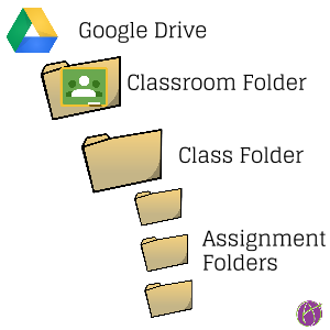 alicekeeler's tweet photo. Google Classroom: Creating Collaboration Groups - https://t.co/CJ3g0T6lLW https://t.co/rRPMEavWwo