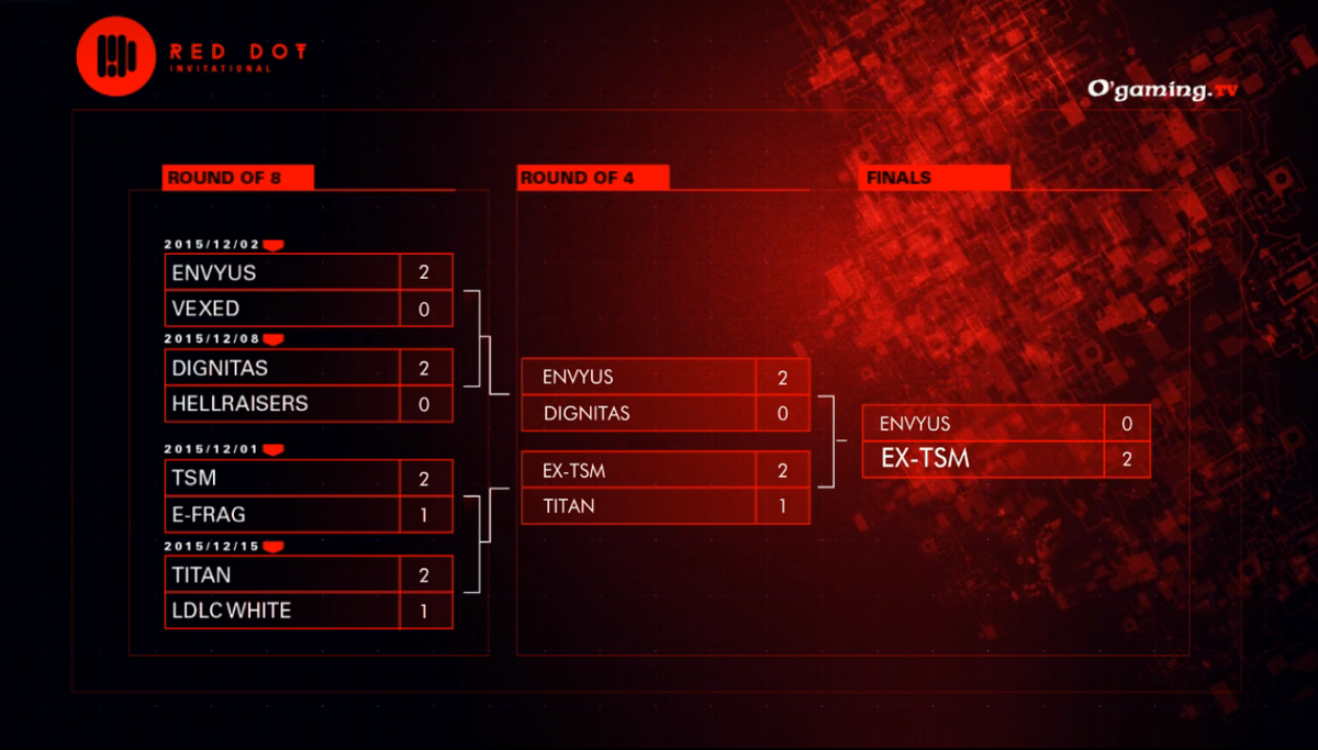 And <a href="/questionmark_as/">questionmark</a> is the winner of the Invitational! GG to all teams! #GG