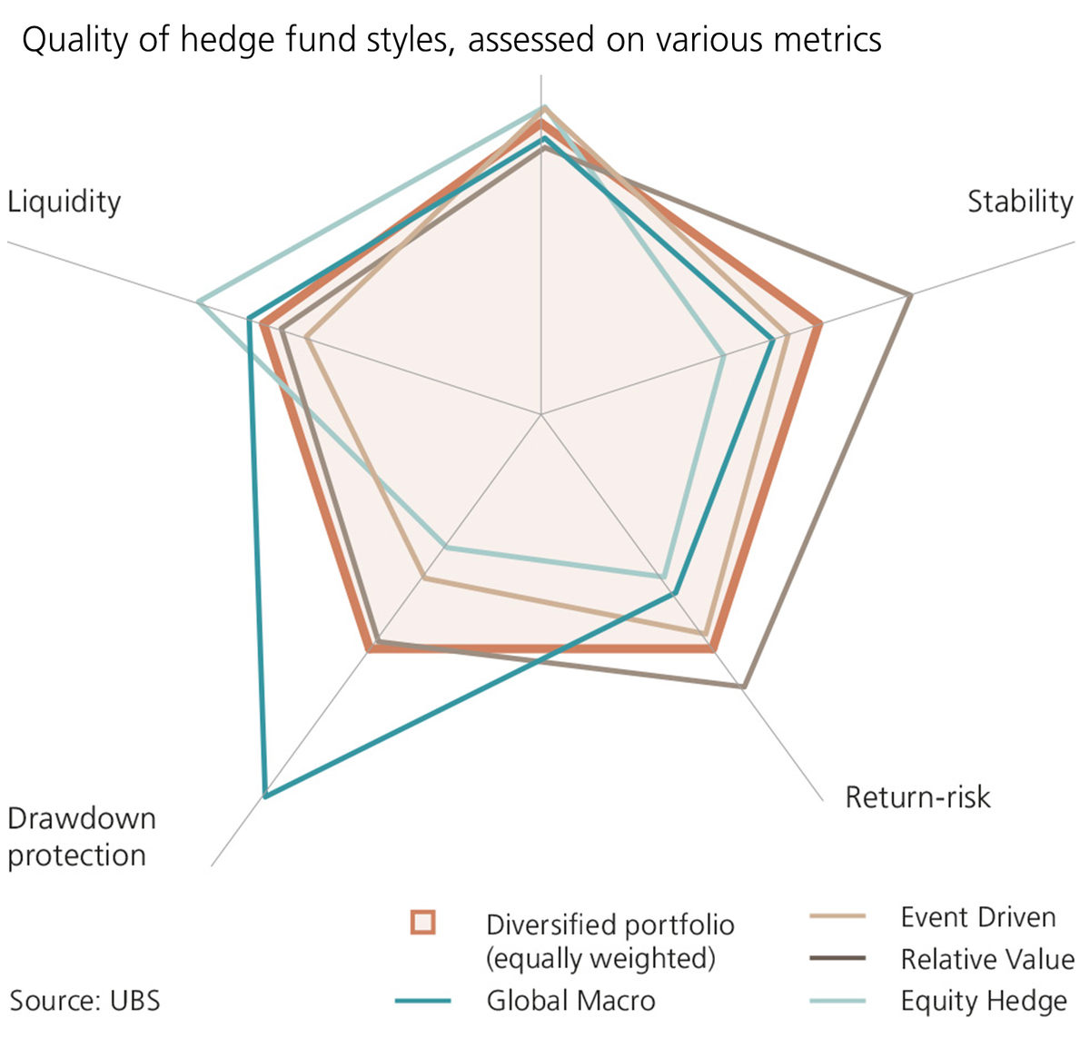 UBS's tweet photo. A diversified portfolio of hedge funds has superior characteristics #UBSHouseView #CIO https://t.co/2az5QyCB0g https://t.co/FXFiJ6Ri76