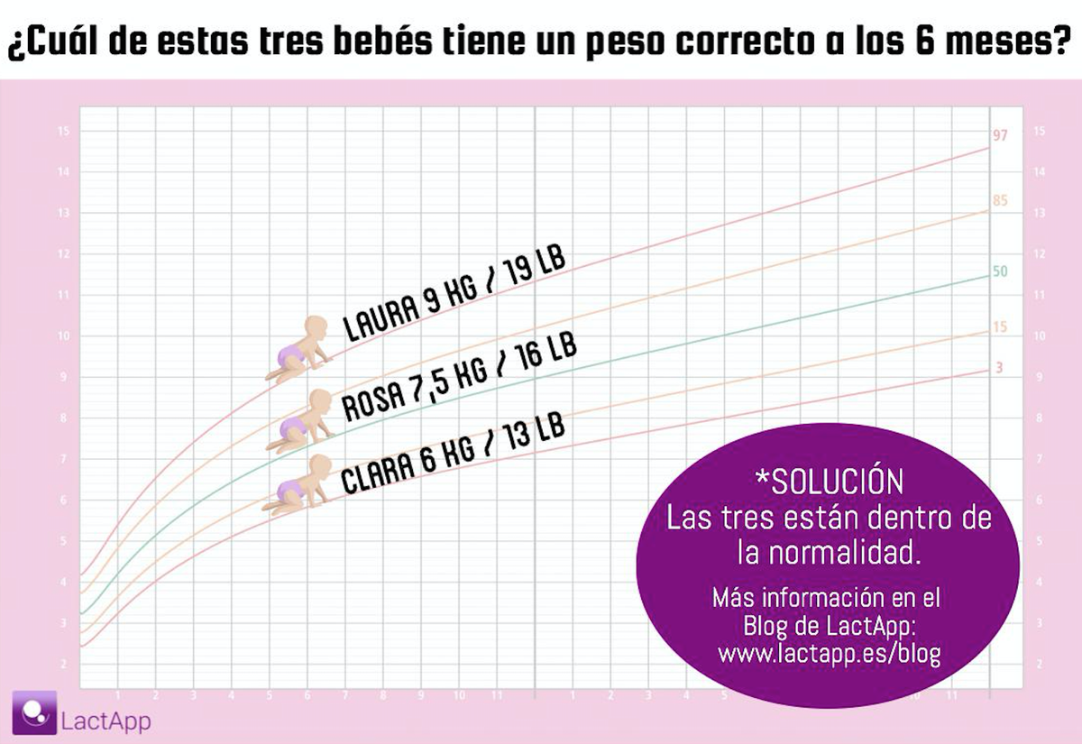 LactApp's tweet photo. ¿Quién tiene un peso normal para su edad: Laura, Rosa o Clara? 
 https://t.co/ehckI6tTUj #percentiles #lactancia https://t.co/sBx48EBo4J