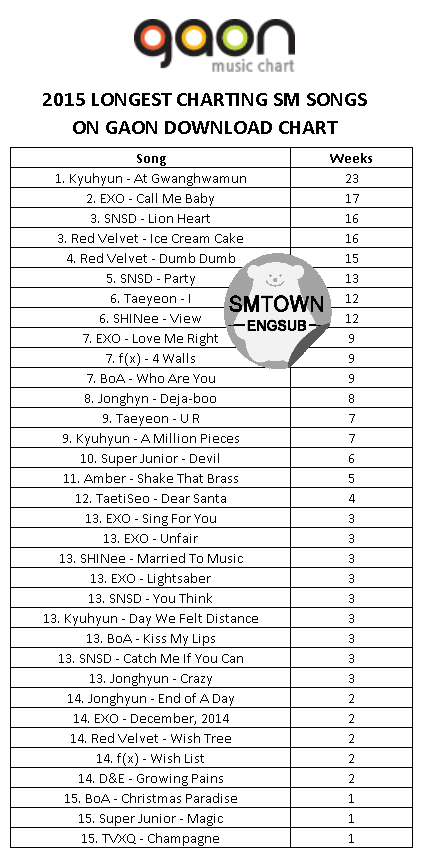 2015 Chart Songs