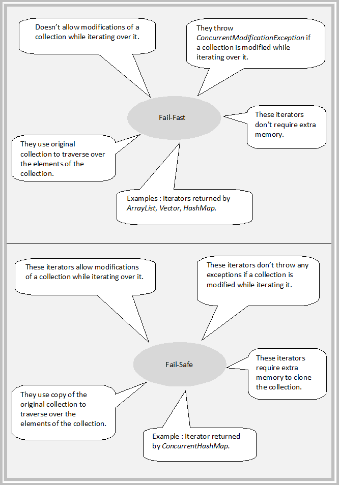 java_concept's tweet image. Fail Fast Vs Fail Safe Iterators In #java .. javaconceptoftheday.com/fail-fast-and-… #JavaInterviewQuestion