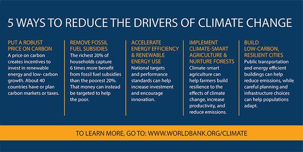 5 ways to reduce drivers of #climatechange: 5) Build low-carbon, #resilient cities: wrld.bg/RBgFf