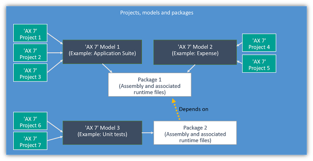 axforceblog's tweet image. Dynamics AX 7 Development – Packages, Models, Projects axforce.wordpress.com/2016/01/12/dyn…