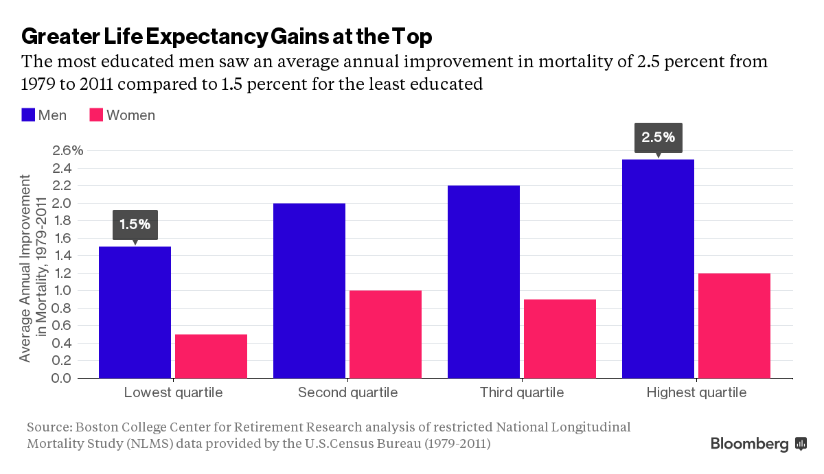 business's tweet photo. Raising the retirement age disproportionately hurts the poor https://t.co/qVj0Hw88CA https://t.co/lTAm6s4eXD