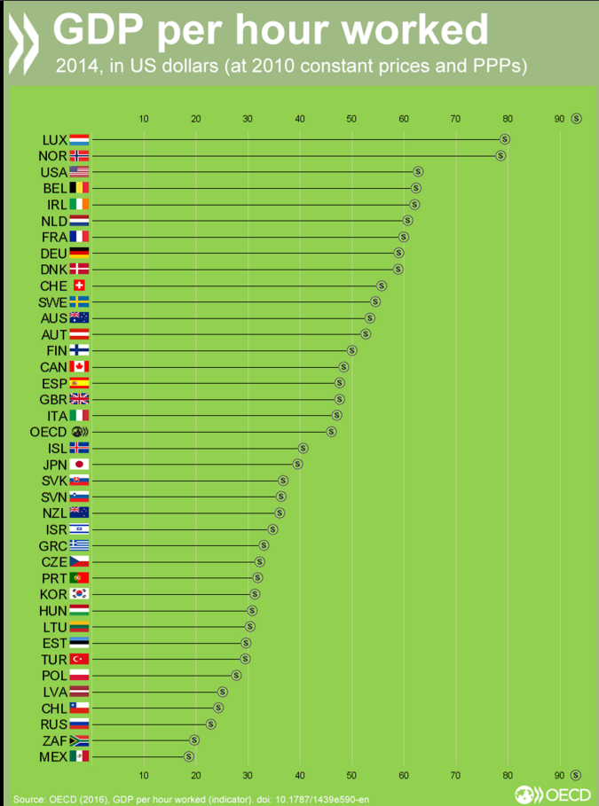 GDP per hour worked across the board #ChartOfTheDay