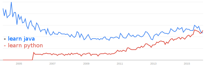 PythonFriends's tweet image. "Learn Python" Overtakes "Learn Java" on Google Trends dzone.com/articles/learn… #python #java