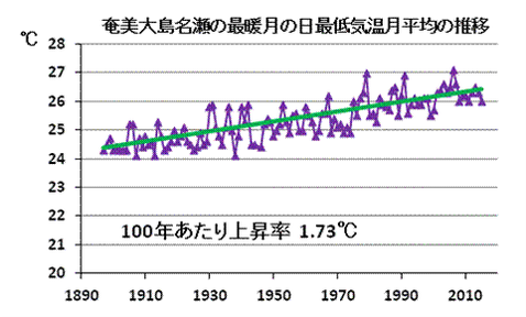 今井長兵衛 その結果 年平均気温 0 330 7月平均気温 0 194 3月平均気温 0 121 12月平均気温 6 77 となった 重相関係数r 0 810 重決定係数r2 0 656 であった