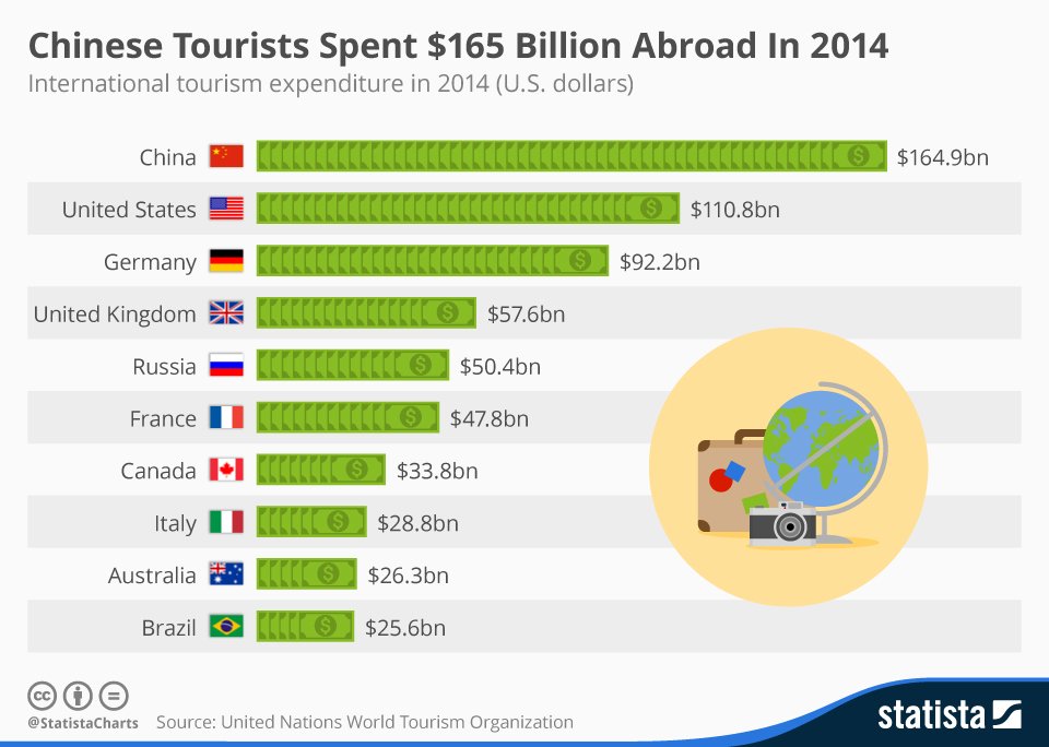 China maintains lead as biggest spenders on foreign #travel - Britain in 4th spot forbes.com/sites/danielre…