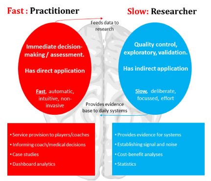 RodrigoZacca's tweet image. Complementary relationship: practitioners and researchers in high-performance #sport @AaronJCoutts #ConceptualModel