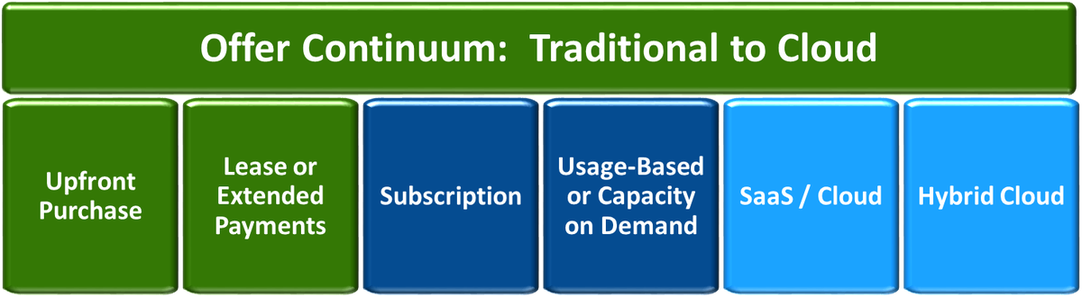 DrewTFP's tweet photo. Effectively Offering #TechnologyAcquisition Options https://t.co/6BOr22CKf9 @TFPcorp #sales #buyers #pricing #SaaS https://t.co/zVfKg6fc09