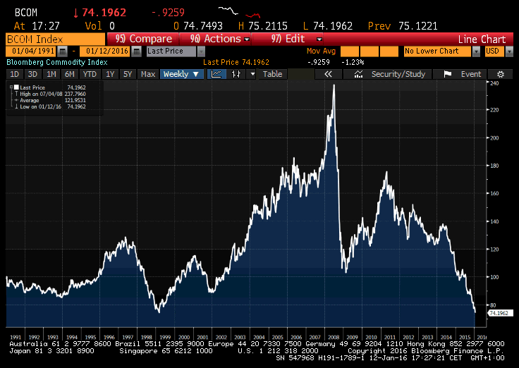 Bloomberg Commodity Index Chart