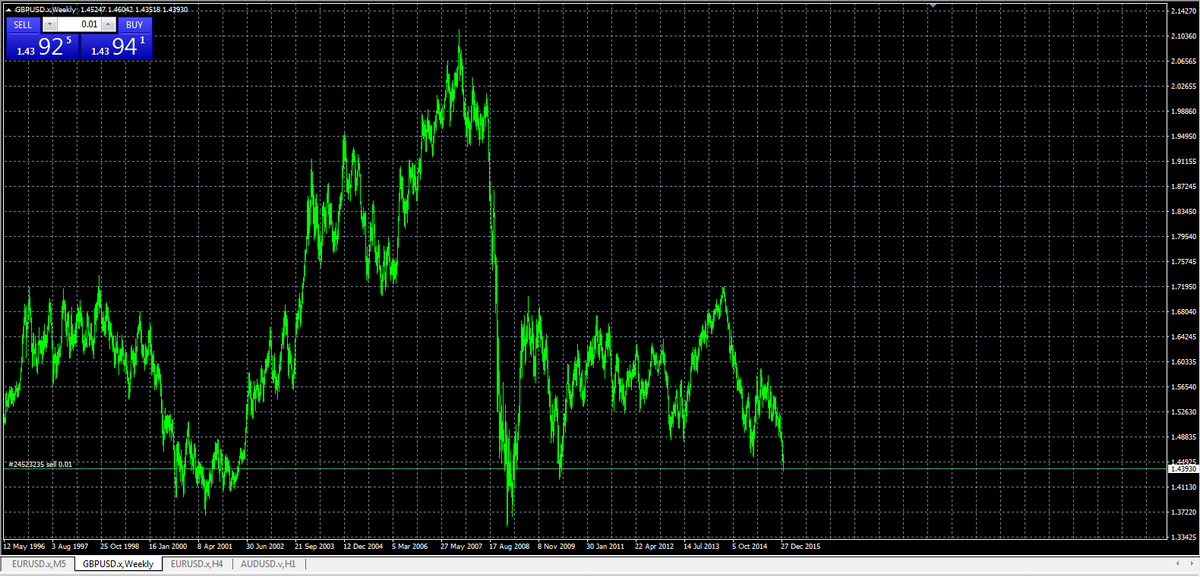 Sterling at 2009 lows.. I am eyeing sub 1.40 $GBPUSD #FX #GBPUSD