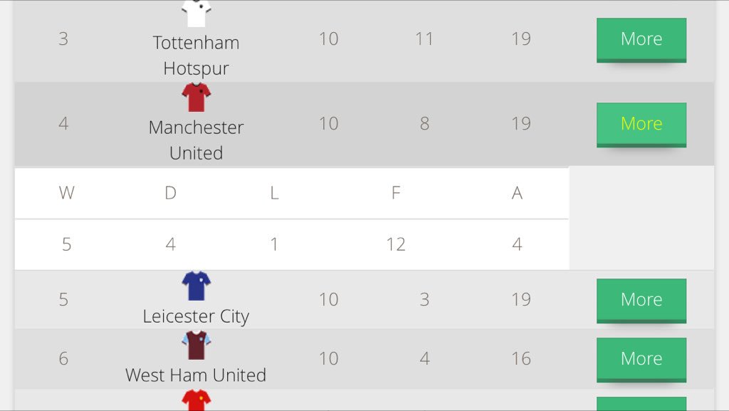 footyexplained's tweet photo. Mufc concede 4 goals in 10 home games, yet we're negative, greedy, a disgrace to league one for not scoring? #sufc https://t.co/NNu1rz6SjJ