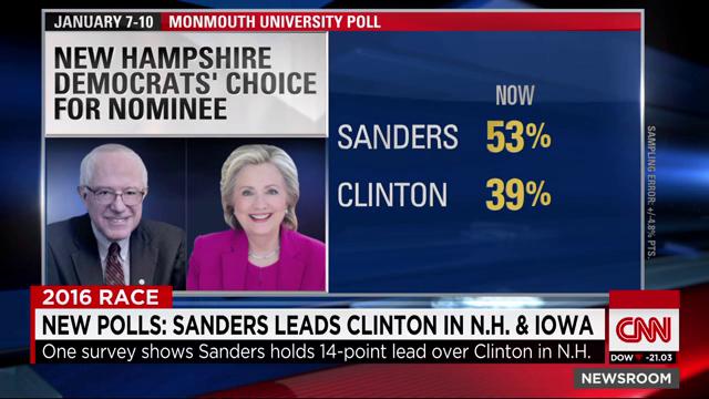 New polls show <a href="/BernieSanders/">Bernie Sanders</a> leading <a href="/HillaryClinton/">Hillary Clinton</a> in both #Iowa &amp; #NewHampshire. cnn.it/1OgmZ2v