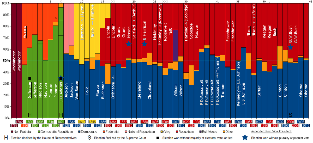 simulator8's tweet image. U.S. #PartyAlignment runs in 40-yr. cycles, current #GOP disarray means their end (i.e. #Whigs) &amp;amp; a new cycle. 2/12