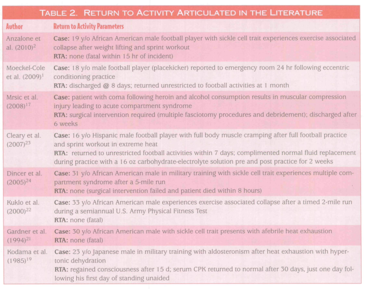 Richie_Bolger's tweet photo. Exertional Rhabdomyolysis: Determining Readiness to Return to Play
Eberman et al #IJATT
https://t.co/J2SmQlqJxI https://t.co/SgVpmDHlqA