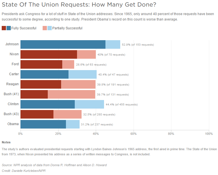 NPR's tweet photo. How much gets done from State of the Union speeches? See Obama's record: https://t.co/q2Ot5gP41m #SOTU @nprpolitics https://t.co/XDtPu8DMi5