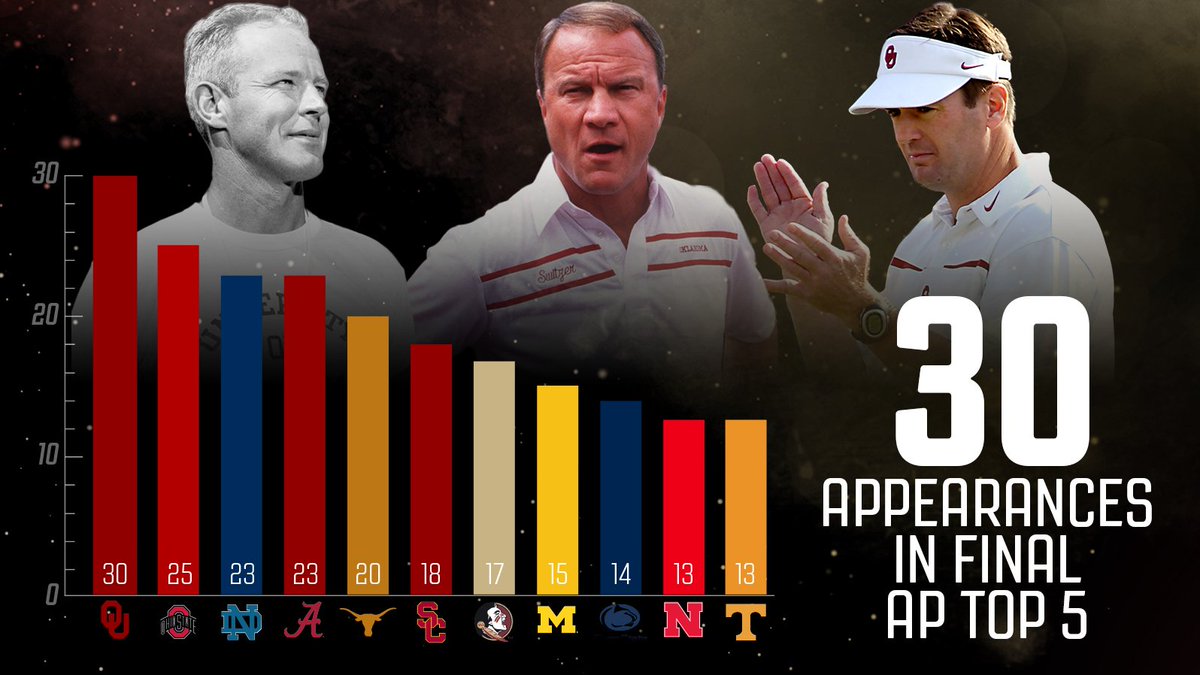 The #Sooners rank No. 1 in all-time appearances in the final AP Top 5 (1936-2015).
 
#OUDNA