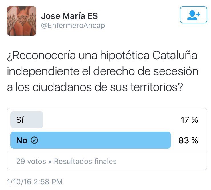 RTEncuestas's tweet photo. Resultados finales de la encuesta de @EnfermeroAncap. El 88% no cree que Cataluña reconocería el derecho secesión. https://t.co/SHnzB1PM8m
