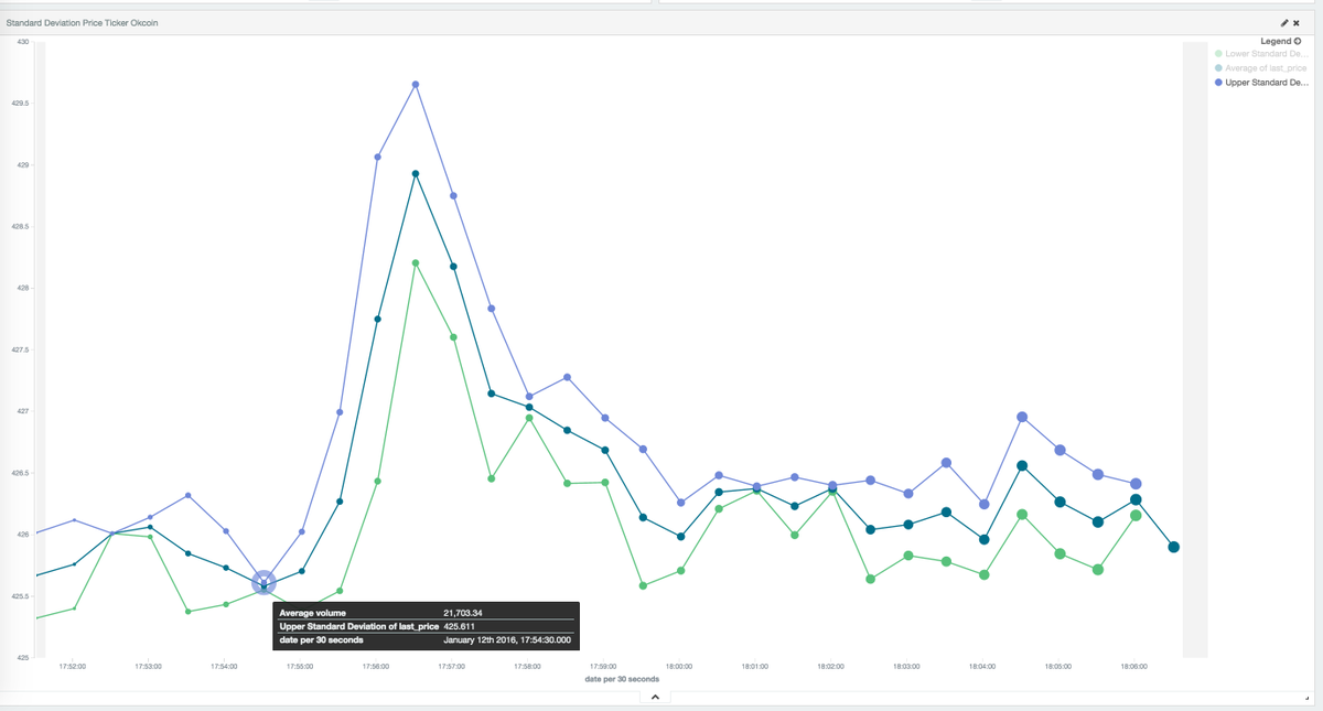 currentsea_btc's tweet photo. here's the std. deviation of the avg. price of #OkCoin when the price went from ~ $425-$430-$426. #btcdata #money https://t.co/DnkcGfFif5