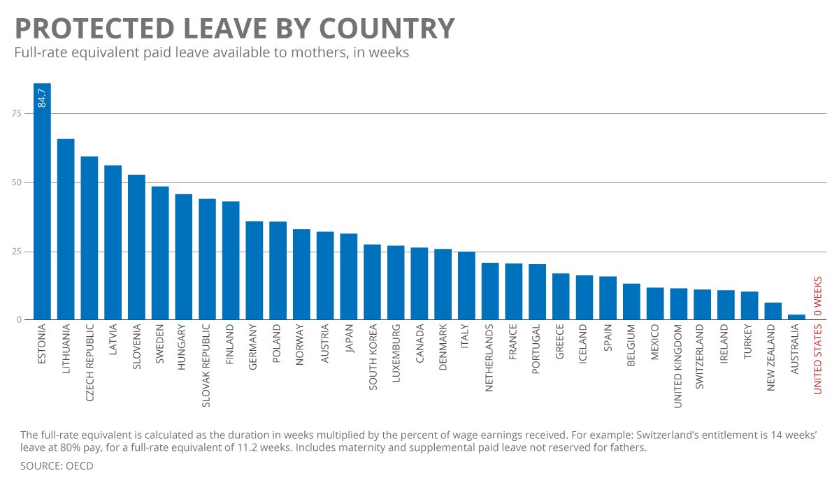 The U.S. is last among developed nations when it comes to #PaidLeave. It's time for us to #LeadOnLeave. #SOTU